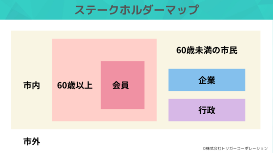 ステークホルダーマップ